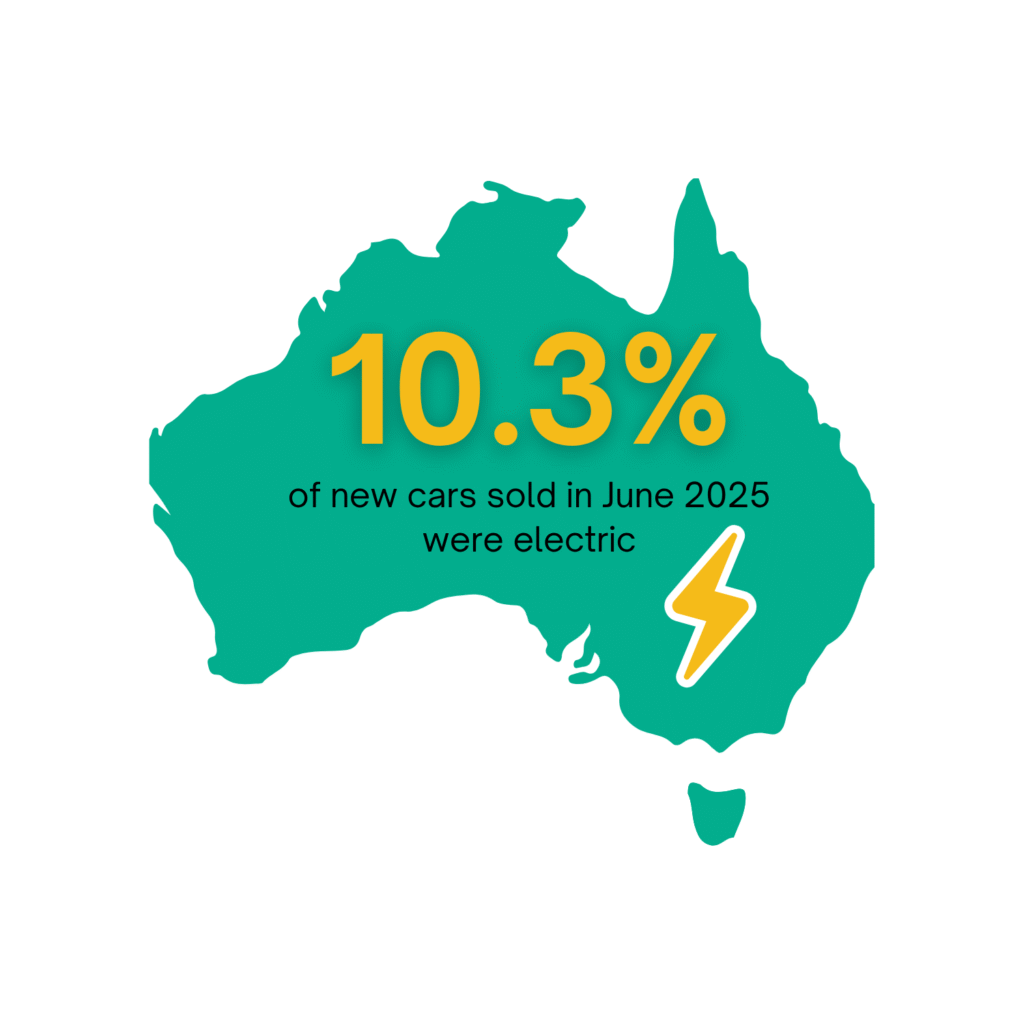 10.3% ev sales australia June 2025